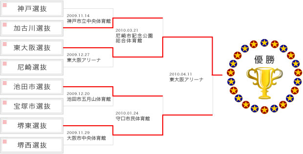 トーナメント表