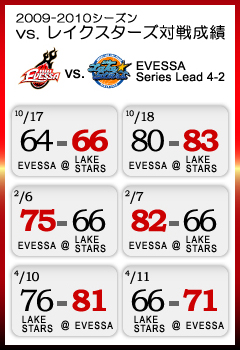 2009-2010シーズン vs. レイクスターズ対戦成績