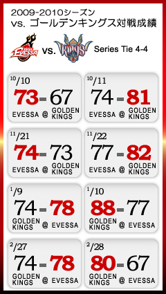 2009-2010シーズン vs. ゴールデンキングス対戦成績