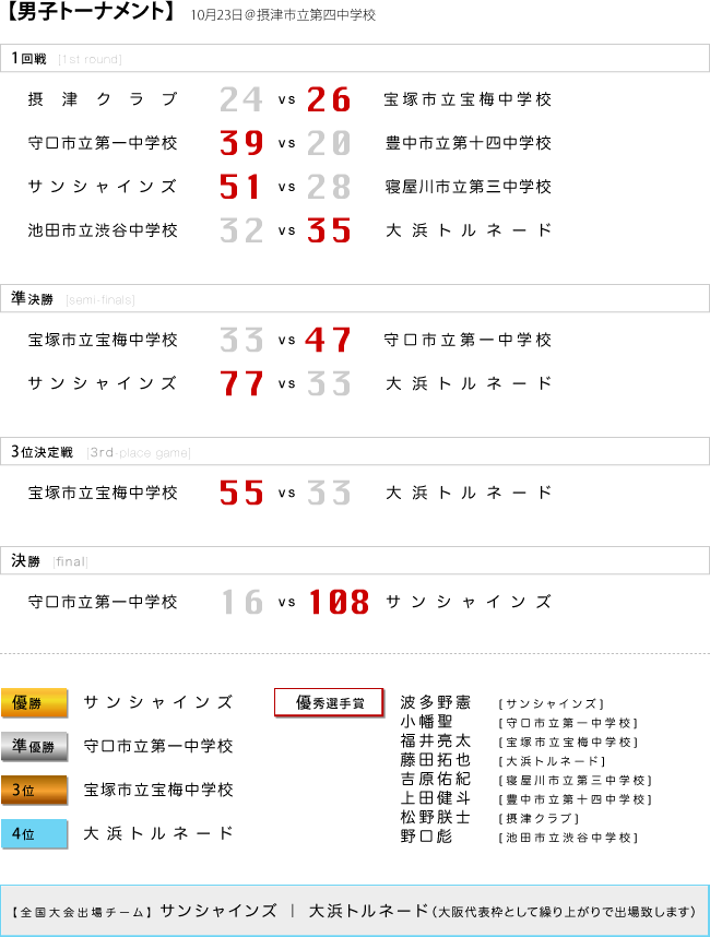【男子トーナメント】